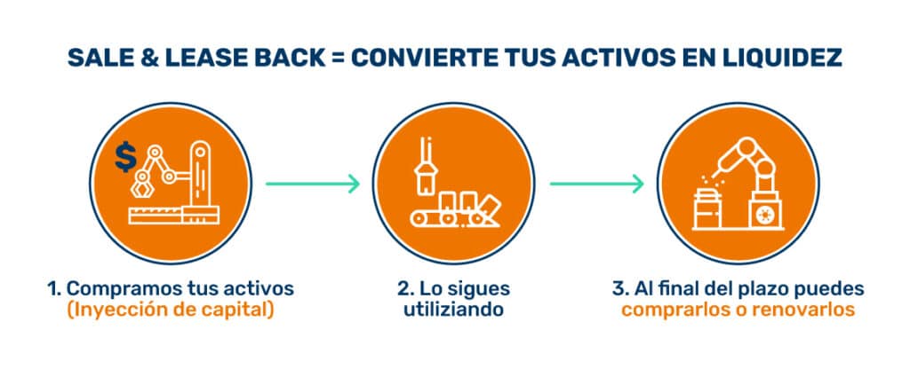 Sale & Lease Back, convierte tus activos en liquidez.